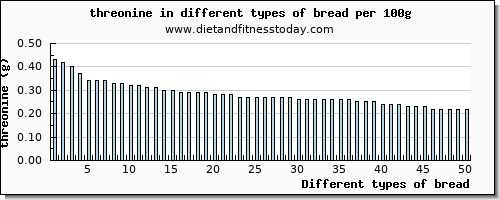 bread threonine per 100g