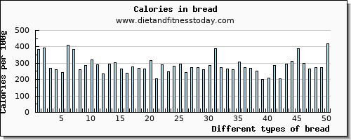 bread tryptophan per 100g