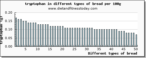 bread tryptophan per 100g