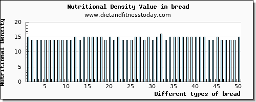 bread vitamin e per 100g