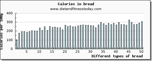 bread water per 100g