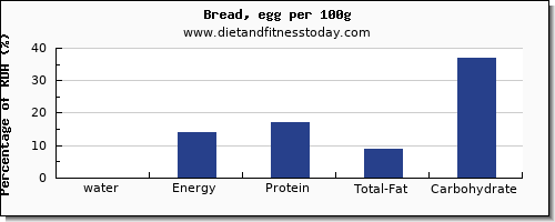 water and nutrition facts in bread per 100g