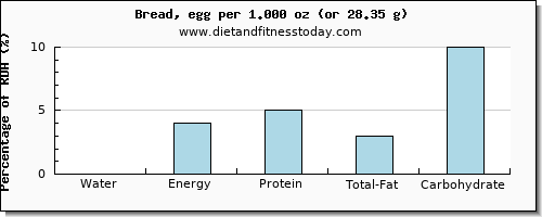 water and nutritional content in bread