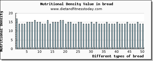 bread water per 100g