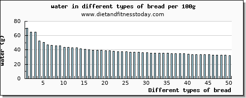 bread water per 100g