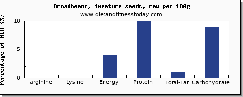 arginine and nutrition facts in broadbeans per 100g