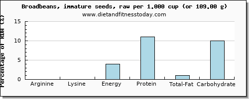 arginine and nutritional content in broadbeans