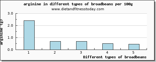 broadbeans arginine per 100g