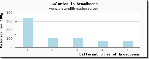 broadbeans calcium per 100g