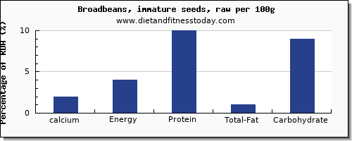 calcium and nutrition facts in broadbeans per 100g