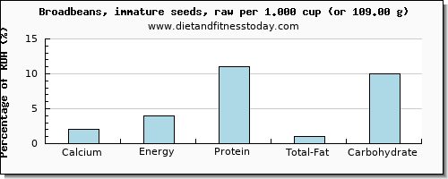 calcium and nutritional content in broadbeans