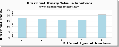 broadbeans calcium per 100g