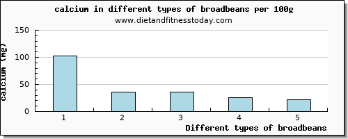 broadbeans calcium per 100g