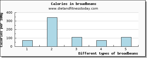 broadbeans cholesterol per 100g