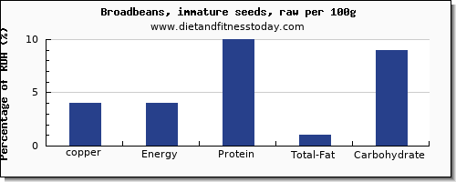 copper and nutrition facts in broadbeans per 100g