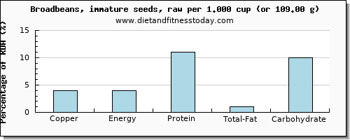 copper and nutritional content in broadbeans