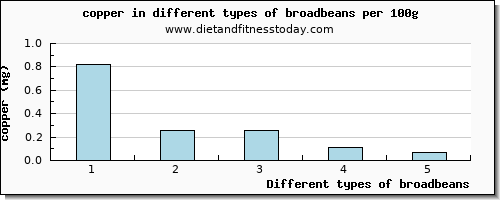 broadbeans copper per 100g