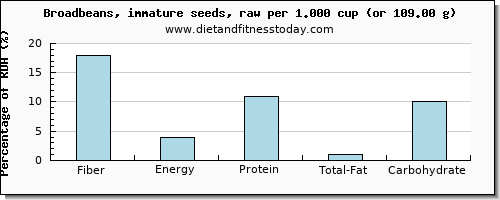 fiber and nutritional content in broadbeans