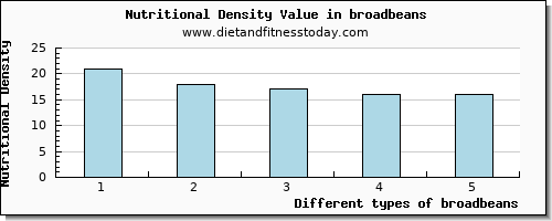 broadbeans fiber per 100g