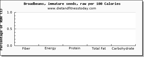 fiber and nutrition facts in broadbeans per 100 calories