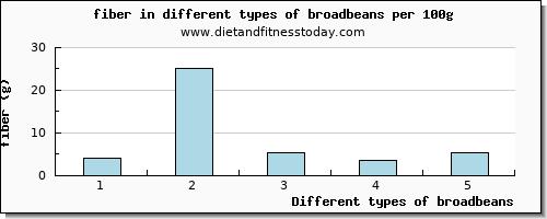 broadbeans fiber per 100g