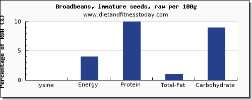 lysine and nutrition facts in broadbeans per 100g