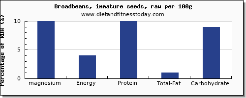 magnesium and nutrition facts in broadbeans per 100g