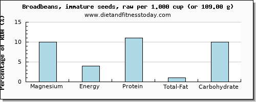 magnesium and nutritional content in broadbeans