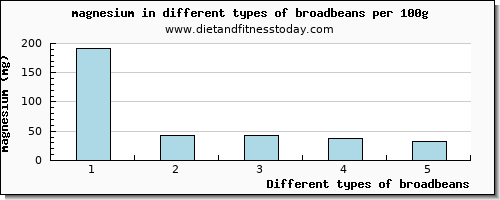 broadbeans magnesium per 100g