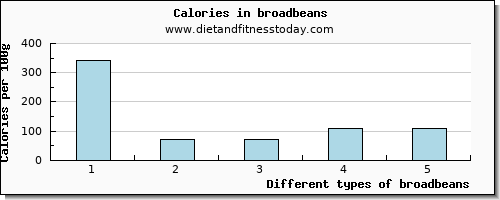 broadbeans niacin per 100g