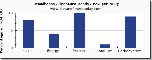 niacin and nutrition facts in broadbeans per 100g