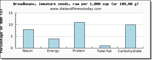 niacin and nutritional content in broadbeans