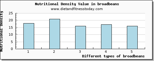 broadbeans niacin per 100g