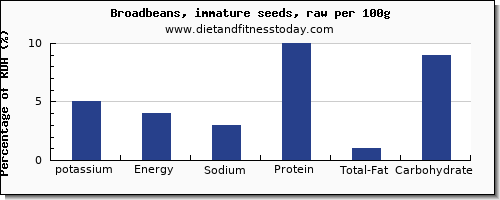 potassium and nutrition facts in broadbeans per 100g