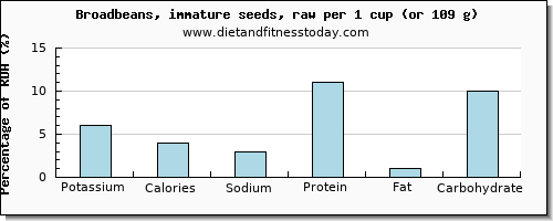 potassium and nutritional content in broadbeans