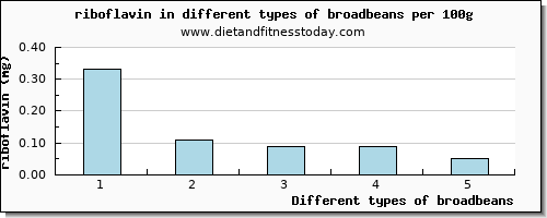 broadbeans riboflavin per 100g