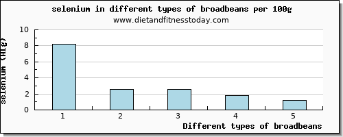broadbeans selenium per 100g
