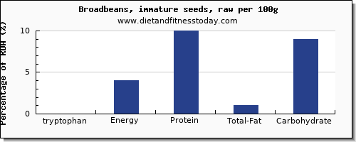 tryptophan and nutrition facts in broadbeans per 100g