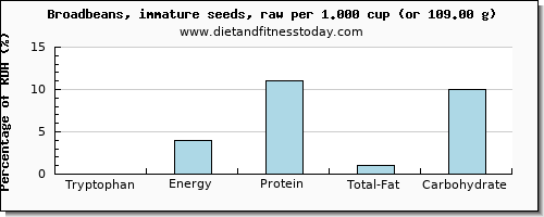 tryptophan and nutritional content in broadbeans