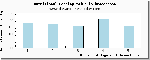 broadbeans tryptophan per 100g