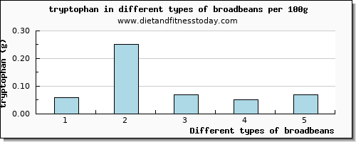 broadbeans tryptophan per 100g