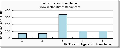 broadbeans vitamin c per 100g