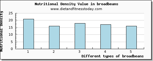 broadbeans vitamin c per 100g