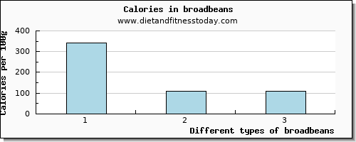 broadbeans vitamin e per 100g