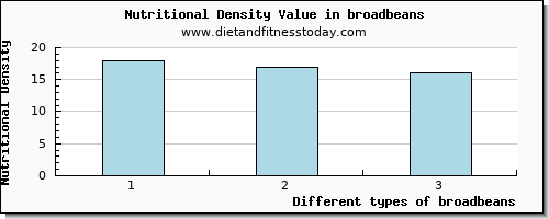 broadbeans vitamin e per 100g