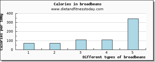 broadbeans water per 100g