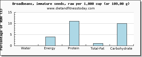 water and nutritional content in broadbeans