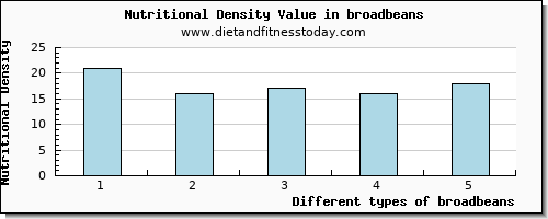 broadbeans water per 100g