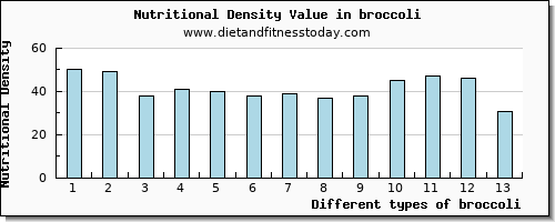 broccoli aspartic acid per 100g