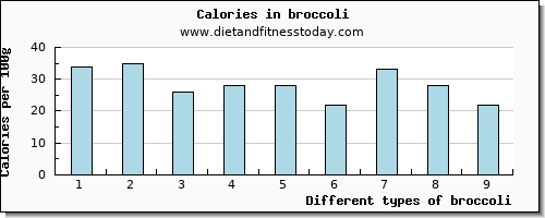 broccoli caffeine per 100g